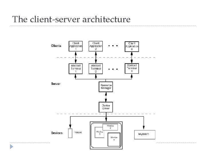 The client-server architecture 
