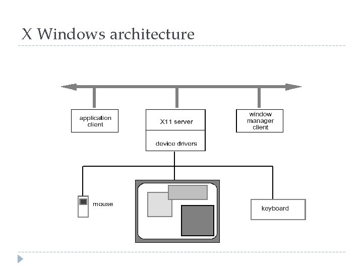 X Windows architecture 