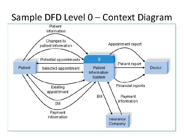 Sample DFD Level 0 – Context Diagram 