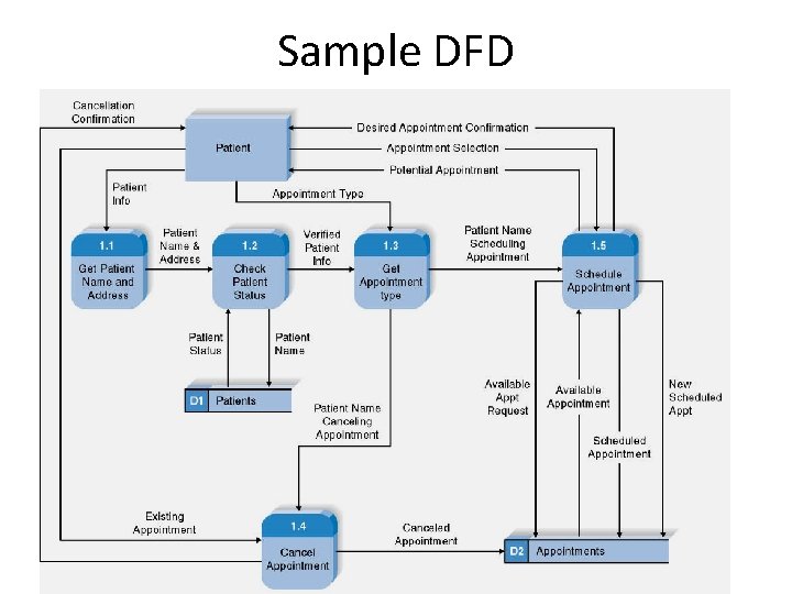 Sample DFD 