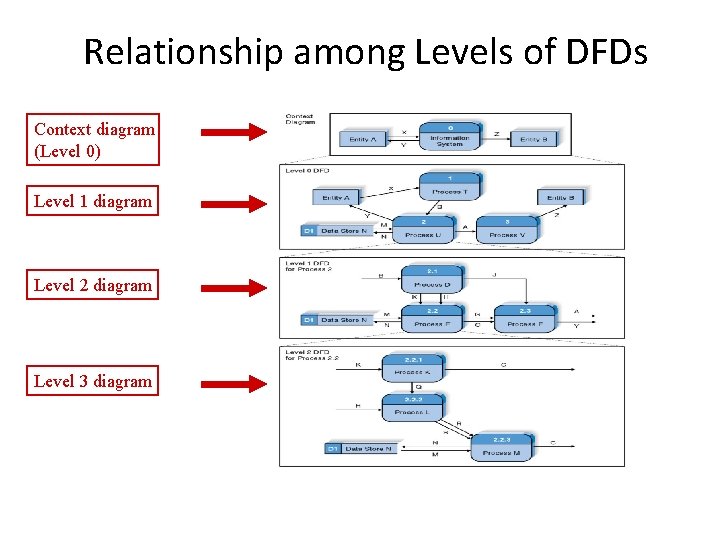 Relationship among Levels of DFDs Context diagram (Level 0) Level 1 diagram Level 2