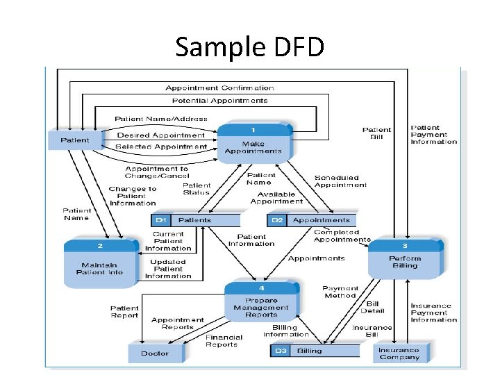 Sample DFD 