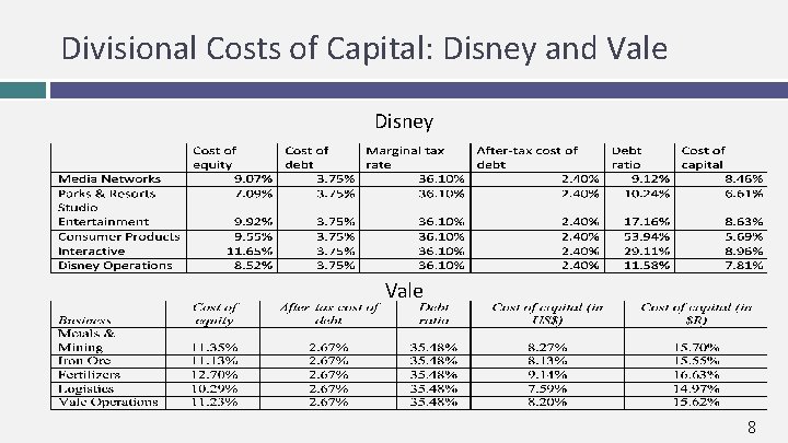 Divisional Costs of Capital: Disney and Vale Disney Vale 8 
