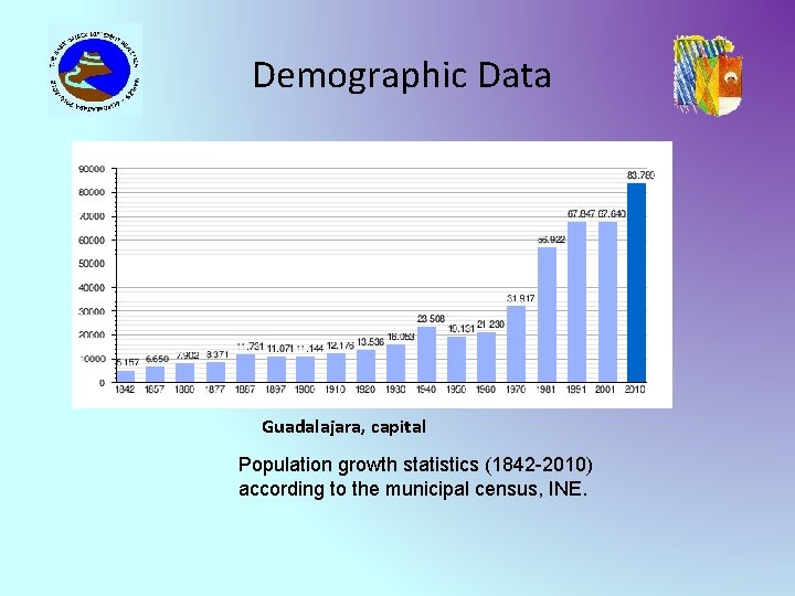 Demographic Data Guadalajara, capital Population growth statistics (1842 -2010) according to the municipal census,