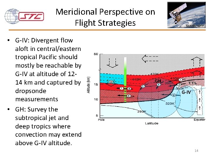 Meridional Perspective on Flight Strategies • G-IV: Divergent flow aloft in central/eastern tropical Pacific