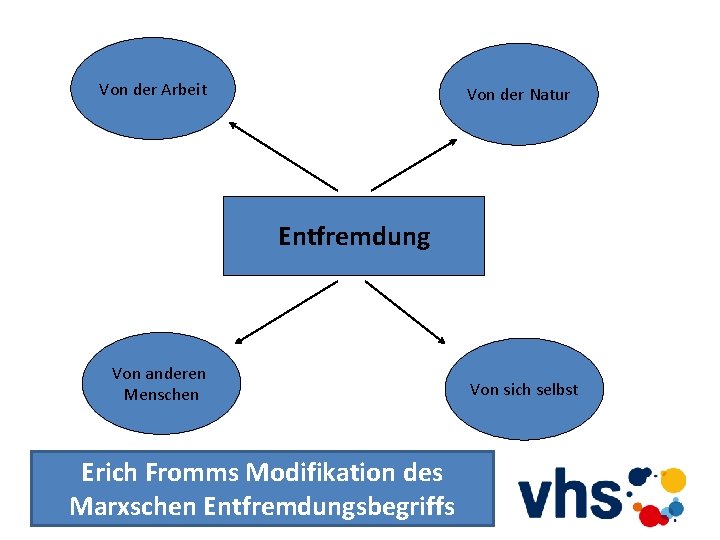 Von der Arbeit Von der Natur Entfremdung Von anderen Menschen Erich Fromms Modifikation des