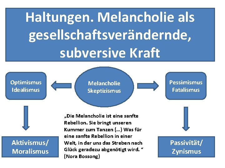 Haltungen. Melancholie als gesellschaftsverändernde, subversive Kraft Optimismus Idealismus Aktivismus/ Moralismus Melancholie Skeptizismus „Die Melancholie