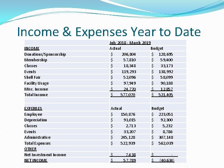 Income & Expenses Year to Date INCOME Donations/Sponsorship Membership Classes Events Shell Fair Facility