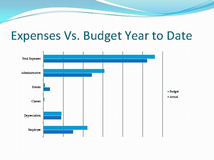 Expenses Vs. Budget Year to Date Total Expenses Administrative Events Budget Actual Classes Depreciation