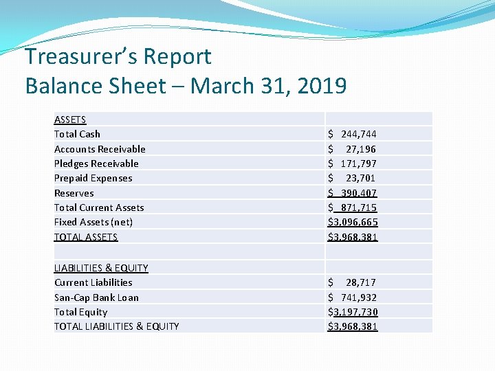 Treasurer’s Report Balance Sheet – March 31, 2019 ASSETS Total Cash Accounts Receivable Pledges