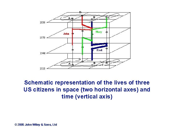 Schematic representation of the lives of three US citizens in space (two horizontal axes)