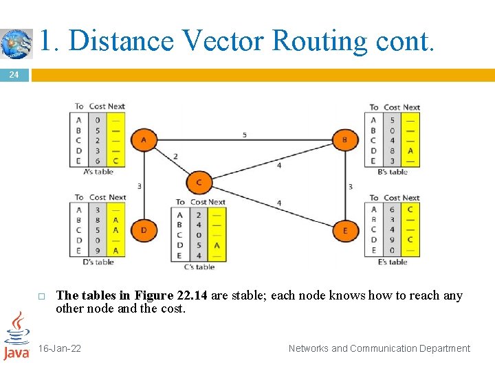1. Distance Vector Routing cont. 24 The tables in Figure 22. 14 are stable;
