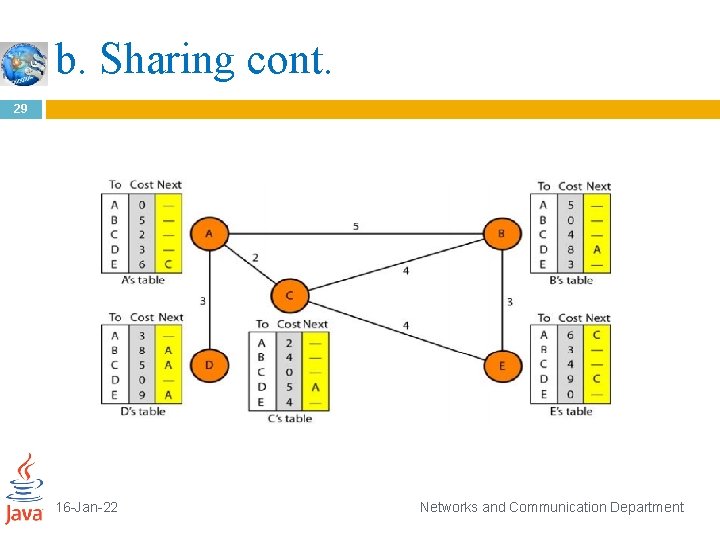 b. Sharing cont. 29 16 -Jan-22 Networks and Communication Department 