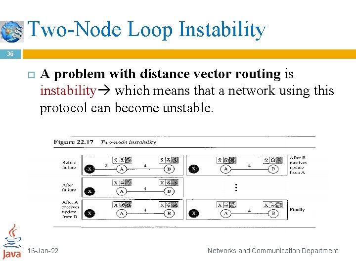 Two-Node Loop Instability 36 A problem with distance vector routing is instability which means