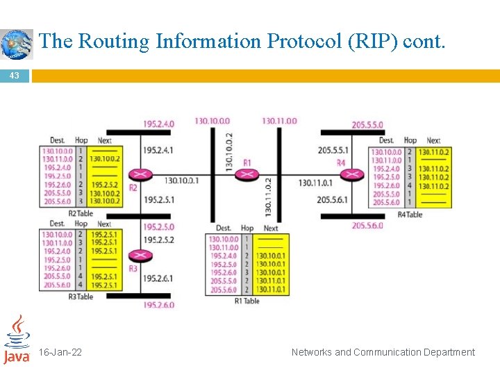 The Routing Information Protocol (RIP) cont. 43 16 -Jan-22 Networks and Communication Department 