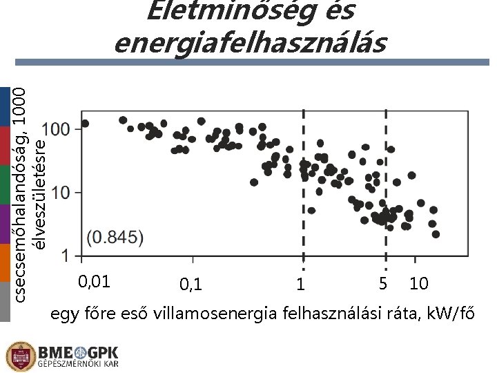 csecsemőhalandóság, 1000 élveszületésre Életminőség és energiafelhasználás 0, 01 0, 1 1 5 10 egy