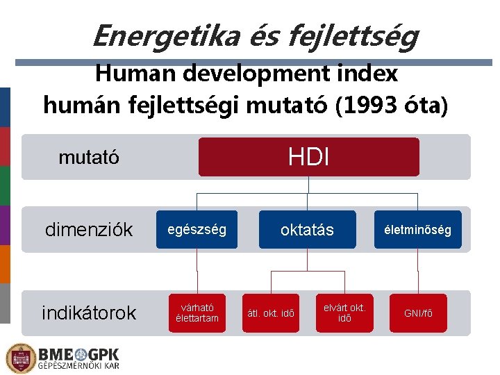 Energetika és fejlettség Human development index humán fejlettségi mutató (1993 óta) HDI mutató dimenziók