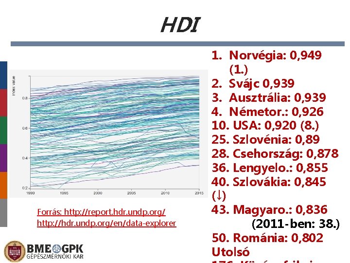 HDI Forrás: http: //report. hdr. undp. org/ http: //hdr. undp. org/en/data-explorer 1. Norvégia: 0,