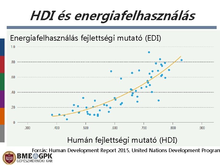HDI és energiafelhasználás Energiafelhasználás fejlettségi mutató (EDI) Humán fejlettségi mutató (HDI) Forrás: Human Development