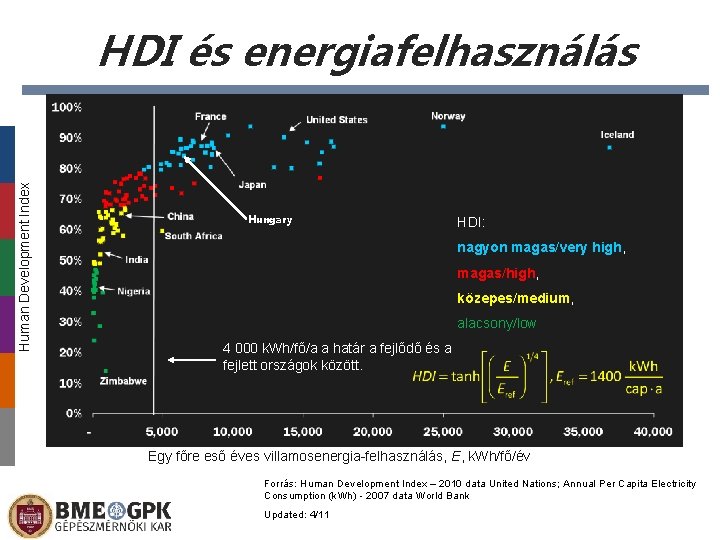 Human Development Index HDI és energiafelhasználás Hungary HDI: nagyon magas/very high, magas/high, közepes/medium, alacsony/low