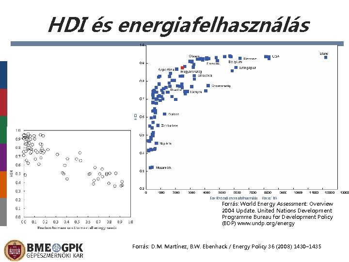 HDI és energiafelhasználás Forrás: World Energy Assessment: Overview 2004 Update. United Nations Development Programme