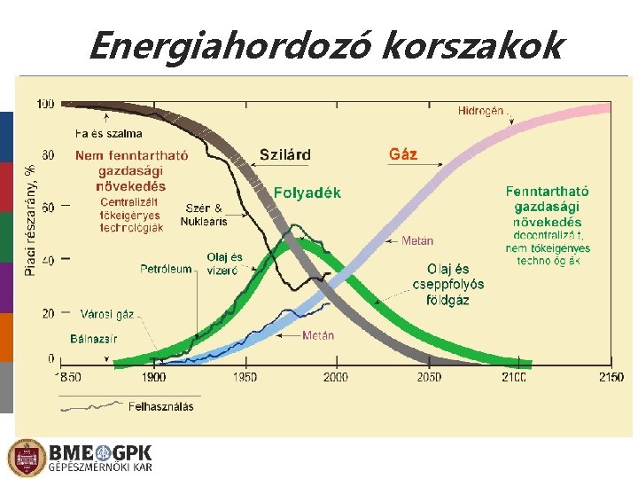 Energiahordozó korszakok 