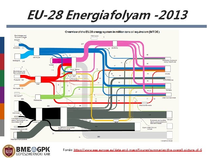 EU-28 Energiafolyam -2013 Forrás: https: //www. eea. europa. eu/data-and-maps/figures/summaries-the-overall-picture-of-6 