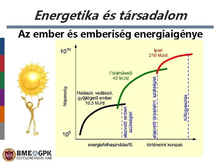 Energetika és társadalom Az ember és emberiség energiaigénye 