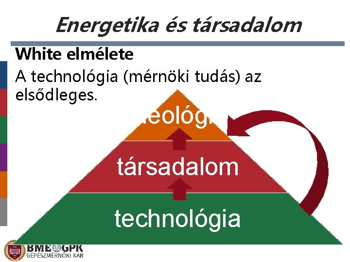 Energetika és társadalom White elmélete A technológia (mérnöki tudás) az elsődleges. ideológia társadalom technológia