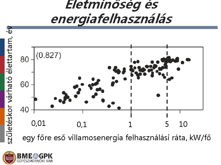 születéskor várható élettartam, év Életminőség és energiafelhasználás 0, 01 0, 1 1 5 10