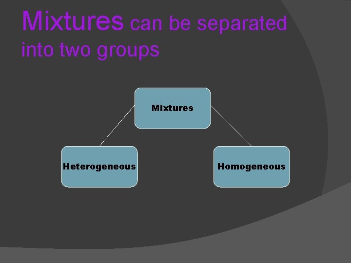 Mixtures can be separated into two groups Mixtures Heterogeneous Homogeneous 