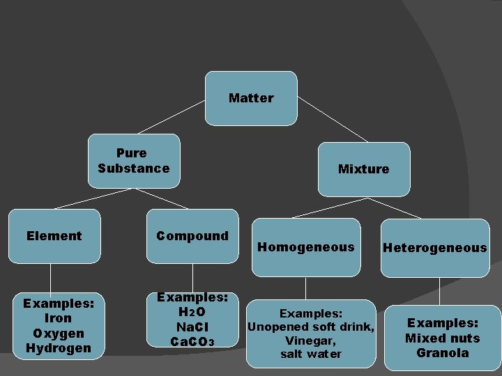 Matter Pure Substance Element Compound Examples: Iron Oxygen Hydrogen Examples: H 2 O Na.