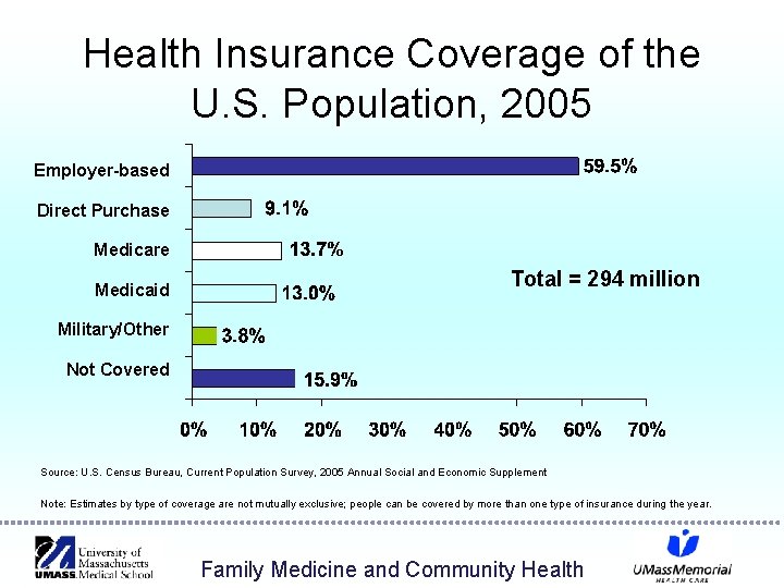 Health Insurance Coverage of the U. S. Population, 2005 Employer-based Direct Purchase Medicare Medicaid