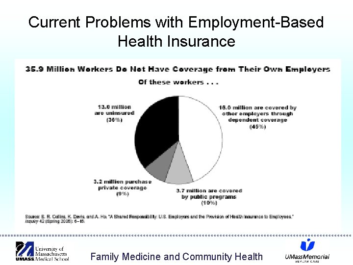 Current Problems with Employment-Based Health Insurance Family Medicine and Community Health 