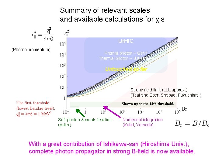 Summary of relevant scales and available calculations for χ’s Ur. HIC (Photon momentum) Prompt