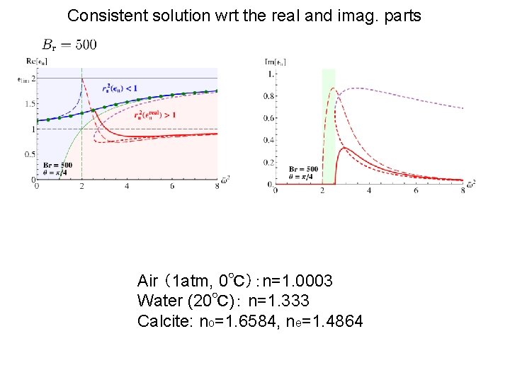 Consistent solution wrt the real and imag. parts Air （1 atm, 0℃）：n=1. 0003 Water