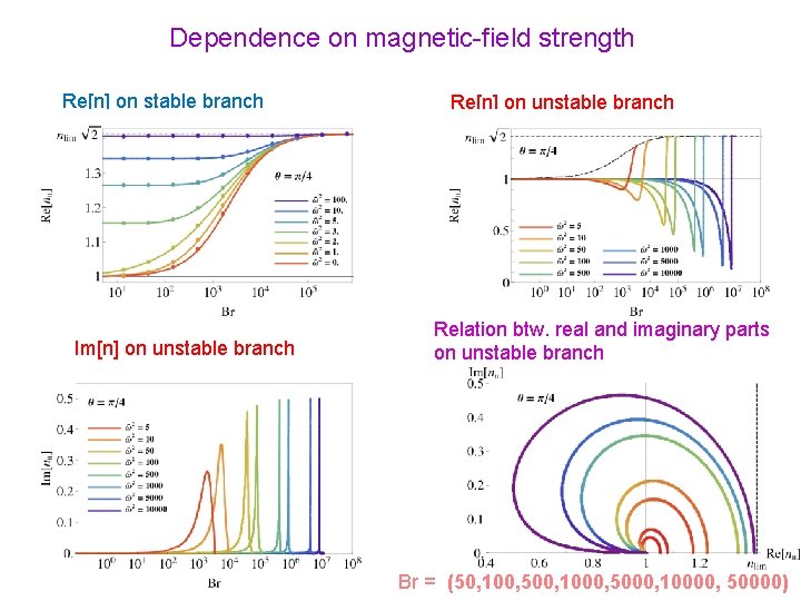 Dependence on magnetic-field strength Re[n] on stable branch Im[n] on unstable branch Relation btw.