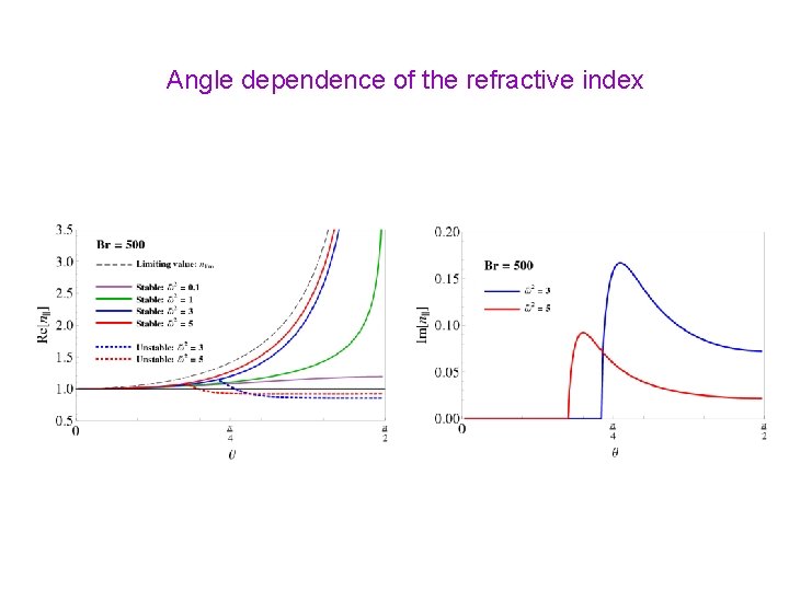 Angle dependence of the refractive index 