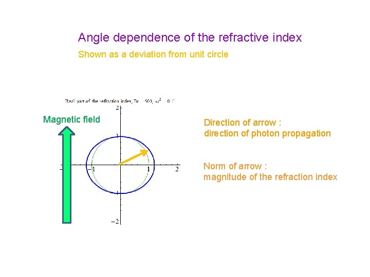 Angle dependence of the refractive index Shown as a deviation from unit circle Magnetic