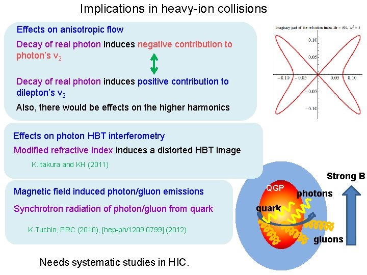 Implications in heavy-ion collisions Effects on anisotropic flow Decay of real photon induces negative