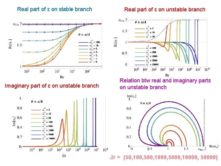 Real part of ε on stable branch Imaginary part of ε on unstable branch