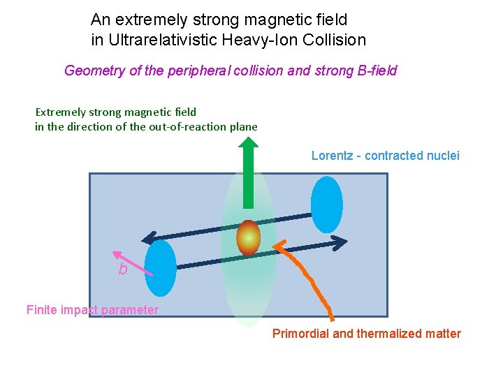 An extremely strong magnetic field in Ultrarelativistic Heavy-Ion Collision Geometry of the peripheral collision