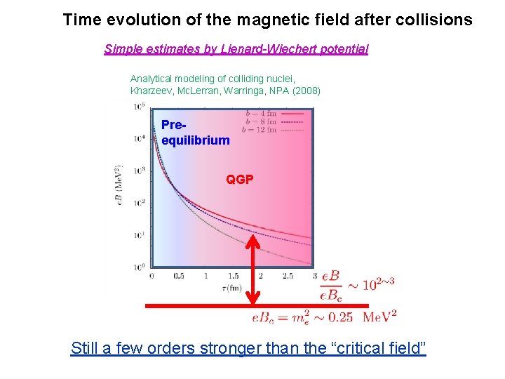 Time evolution of the magnetic field after collisions Simple estimates by Lienard-Wiechert potential Analytical