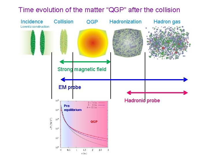 Time evolution of the matter “QGP” after the collision Incidence Collision QGP Hadronization Hadron