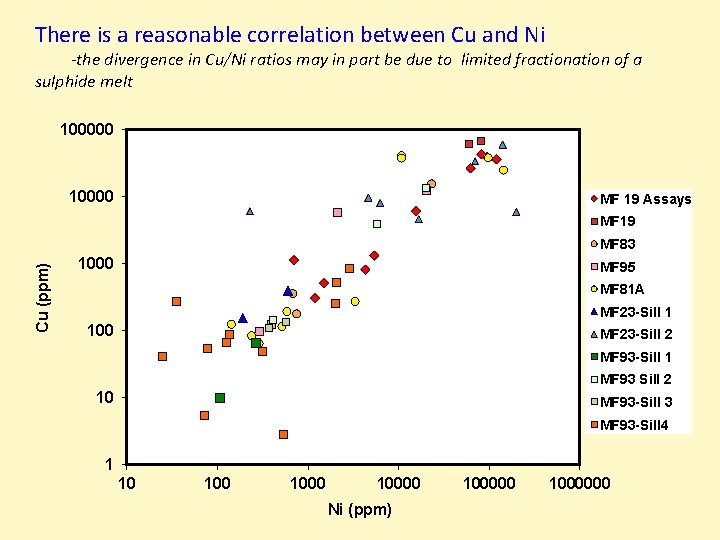 There is a reasonable correlation between Cu and Ni -the divergence in Cu/Ni ratios