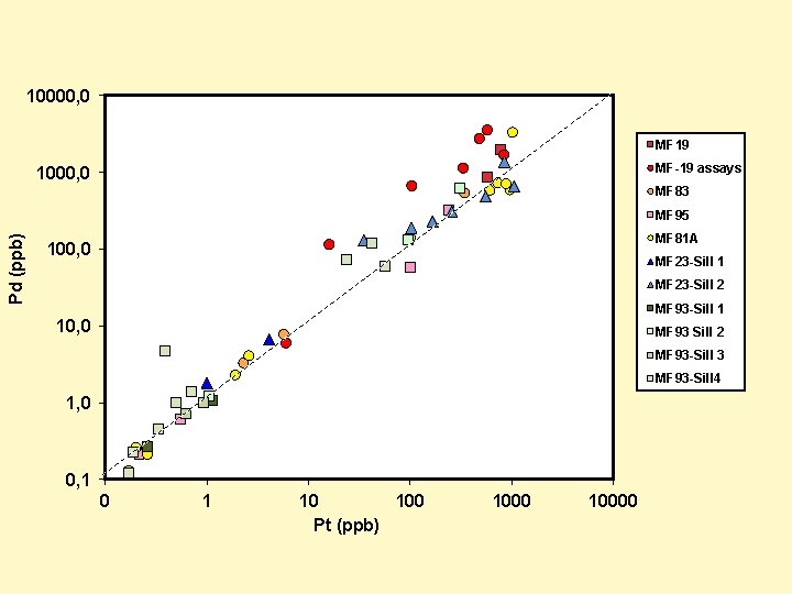 10000, 0 MF 19 MF-19 assays 1000, 0 MF 83 Pd (ppb) MF 95