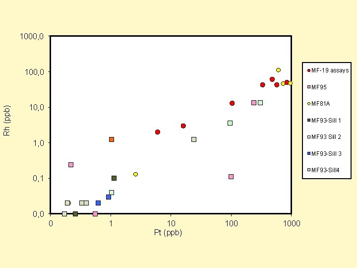 1000, 0 MF-19 assays 100, 0 Rh (ppb) MF 95 MF 81 A 10,