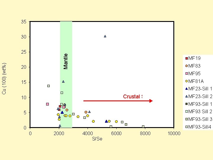 35 30 Mantle Cu (100) (wt%) 25 20 MF 19 MF 83 MF 95