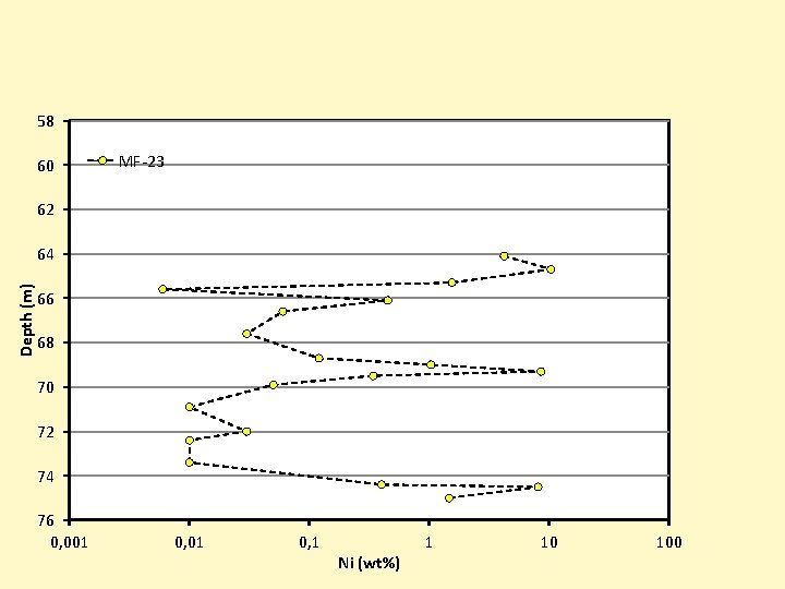 58 60 MF-23 62 Depth (m) 64 66 68 70 72 74 76 0,