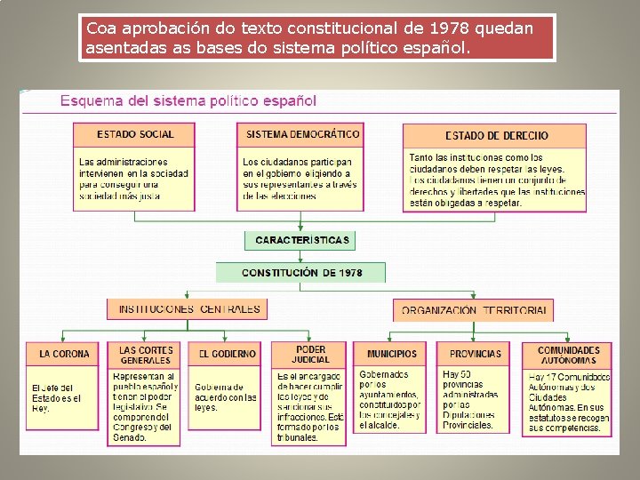 Coa aprobación do texto constitucional de 1978 quedan asentadas as bases do sistema político